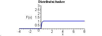 distribun funkce exponenclnho rozdlen
