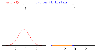 zvislost distribun funkce na hustot