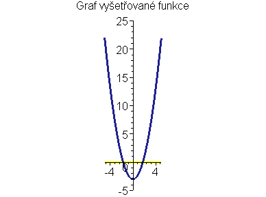 Graf funkce f(x)=x<sup>2</sup>-3