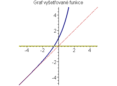 Graf funkce f(x)=e<sup>x</sup>+x