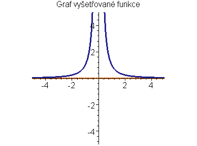 Graf funkce f(x)=1/x<sup>2</sup>