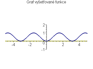 Graf funkce f(x)=sin<sup>2</sup>(x)