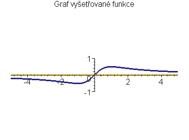 Graf funkce f(x)=x/(1+x<sup>2</sup>)