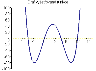 Graf funkce f(x)=(3-x)(6-x)(9-x)(12-x)