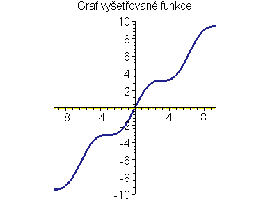 Graf funkce f(x)=x+sin(x)