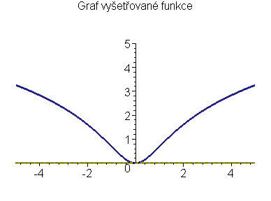 Graf funkce f(x)=ln(x<sup>2</sup>+1)