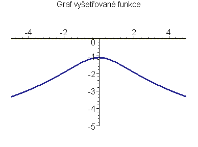 Graf funkce f(x)=ln(1/(x<sup>2</sup>+3))