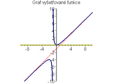 Graf funkce f(x)=(x<sup>2</sup>)/(x+1)