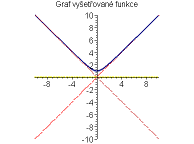 Graf funkce f(x)=sqrt(x<sup>2</sup>+1)