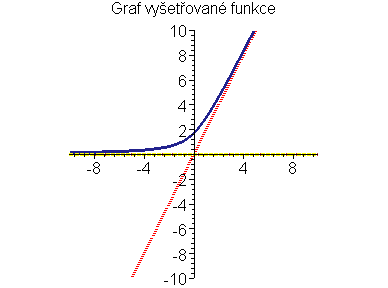 Graf funkce f(x)=sqrt(x<sup>2</sup>+3)+x
