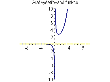 Graf funkce f(x)=exp(x)/x