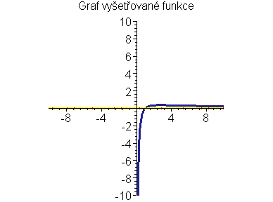 Graf funkce f(x)=ln(x)/x