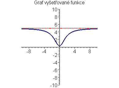 Graf funkce f(x)=(5*x<sup>2</sup>+1)/(x<sup>2</sup>+3)