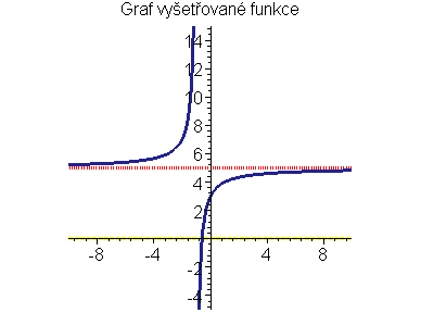 Graf funkce f(x)=(5x+3)/(x+1)