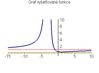 Graf funkce f(x)=(x<sup>2</sup>+3)/((x+3)<sup>2</sup>)