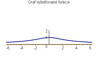 Graf funkce f(x)=sin(arccot(x/2))